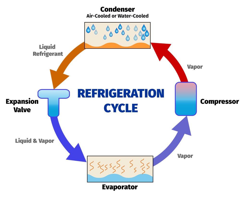 UCA Refrigeration Cycle
